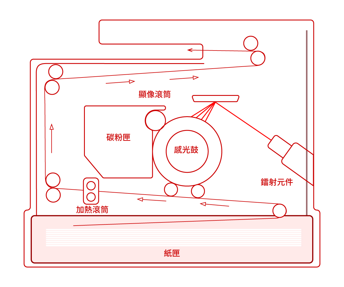 鐳射式Printer運作原理